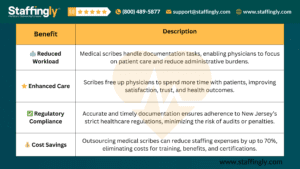 Medical scribe assisting a physician with real-time documentation in New Jersey.
