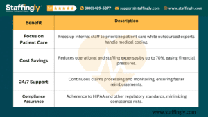 Outsourcing medical coding services for Delaware rural hospitals