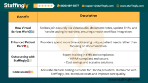 A virtual medical scribe assisting a doctor in Delaware.