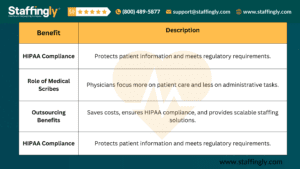 A table showcasing how medical scribing services benefit Maine healthcare facilities, focusing on compliance, efficiency, and patient care.