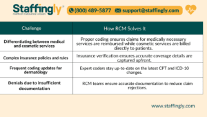 The Dermatology-Specific Challenges of RCM