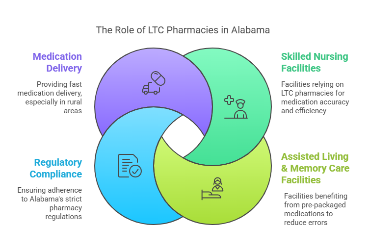 LTC pharmacy providing medication services in an Alabama nursing home