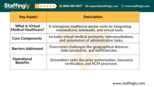 Table showcasing key aspects of virtual medical healthcare, including its definition, core components like telemedicine and virtual assistants, barriers addressed, operational benefits, and outsourcing advantages