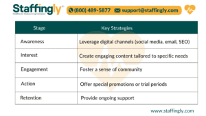 A detailed table showcasing strategies for wellness marketing success, covering stages from awareness to engagement, with actionable tips, examples, and goals for each phase.