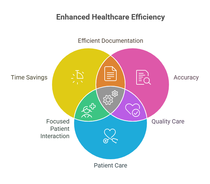 A conversation-style diagram explaining the role of AI medical scribing in healthcare, highlighting its benefits and challenges.