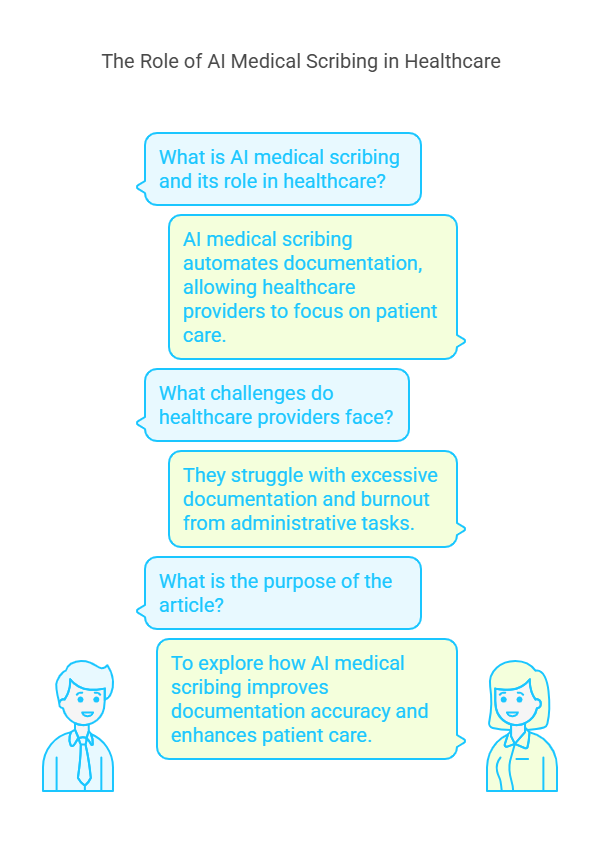 A conversation-style diagram explaining the role of AI medical scribing in healthcare, highlighting its benefits and challenges.