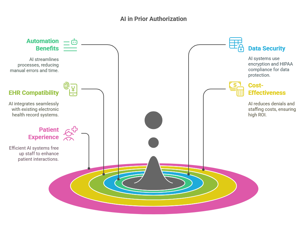 A detailed comparison of how AI improves prior authorization processes versus traditional methods, highlighting speed and efficiency.