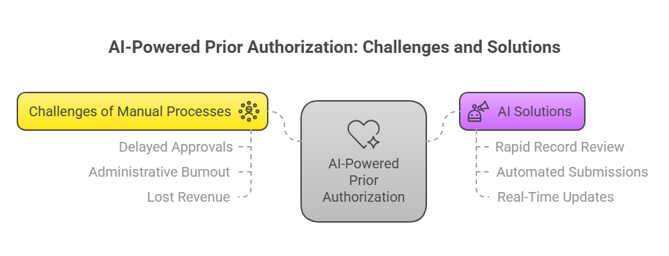 A table outlining the benefits and features of AI-powered prior authorization services, including speed, accuracy, and cost-effectiveness.