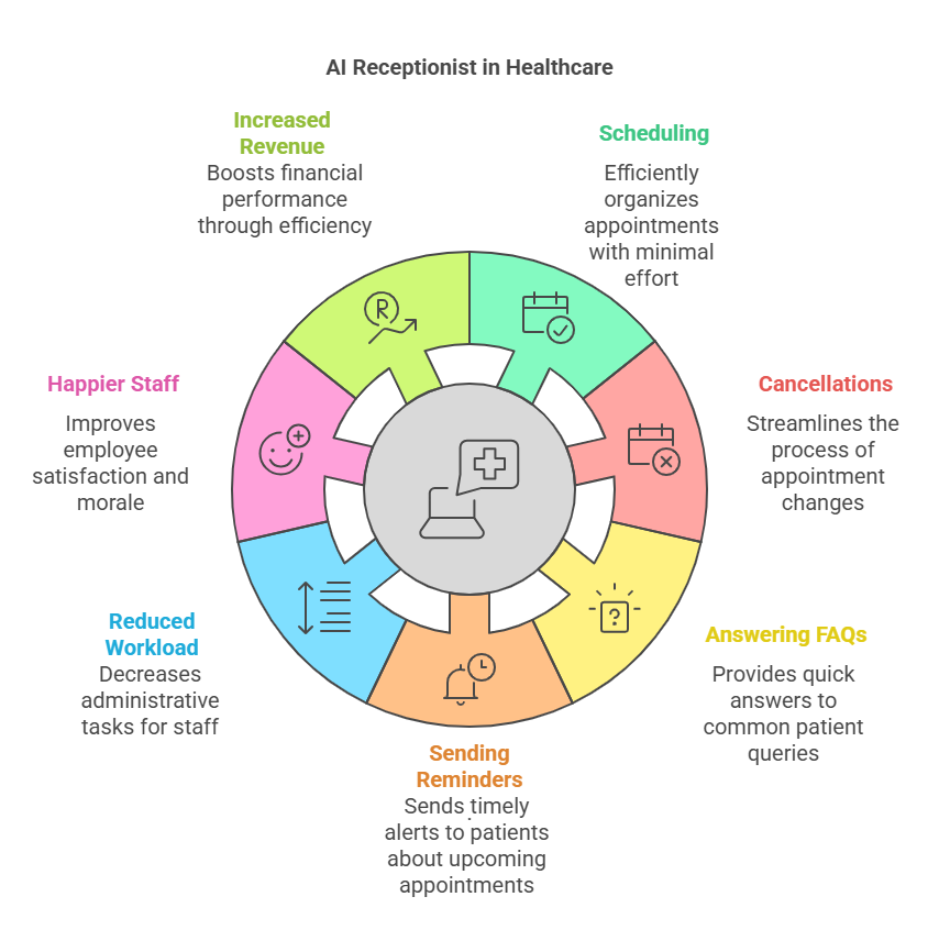 AI Receptionist improves patient care in healthcare with features like scheduling, cancellations, reminders, and increased revenue.