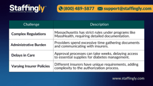 Table summarizing challenges of prior authorizations for diabetic supplies in Massachusetts, including regulations, delays, and insurer complexities.