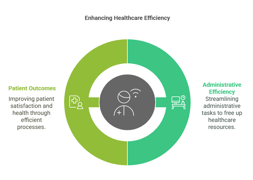  circular infographic illustrating healthcare efficiency, with two sections labeled "Patient Outcomes" and "Administrative Efficiency," highlighting the benefits of improving patient satisfaction and streamlining administrative tasks.