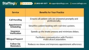Virtual Receptionist Services Benefits Table for Florida Healthcare Practices - Call Handling, Appointment Scheduling, Insurance Verification, Bilingual Support, and Follow-Up Reminders by Staffingly