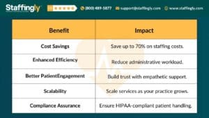 Healthcare Virtual Assistant Benefits and Impacts - Cost Savings, Enhanced Efficiency, Better Patient Engagement, Scalability, Compliance Assurance