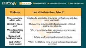 Table showing challenges healthcare providers face and how virtual assistants in US time zone solve them by Staffingly.