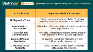 AI Applications and Their Impact on Medical Assistants in Brooklyn - Staffingly Inc. Chart