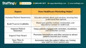 A chart explaining how healthcare marketing helps in increasing patient awareness, building trust, improving patient retention, expanding reach, and saving time and resources.