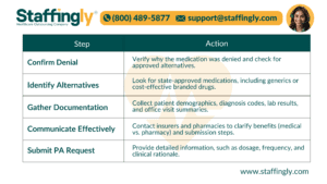 Key steps for submitting alternate drug requests in South Carolina