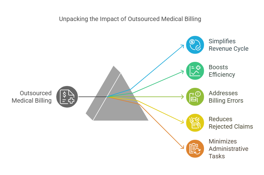 Impact of Outsourced Medical Billing on Healthcare