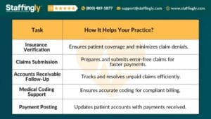 Medical Billing Virtual Assistant Tasks and Benefits Chart by Staffingly: Insurance Verification, Claims Submission, Accounts Receivable Follow-Up, Medical Coding Support, and Payment Posting for Healthcare Practices.