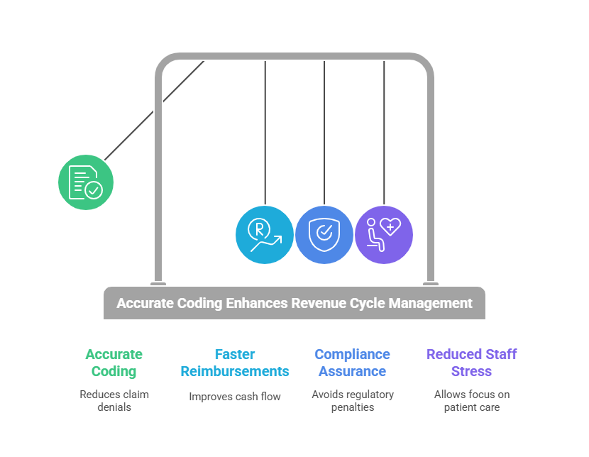 Diagram showing medical coding services addressing coding errors, compliance issues, and claim denials in healthcare.