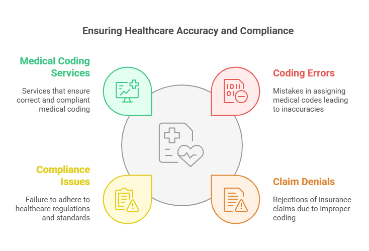 Diagram showing medical coding services addressing coding errors, compliance issues, and claim denials in healthcare.