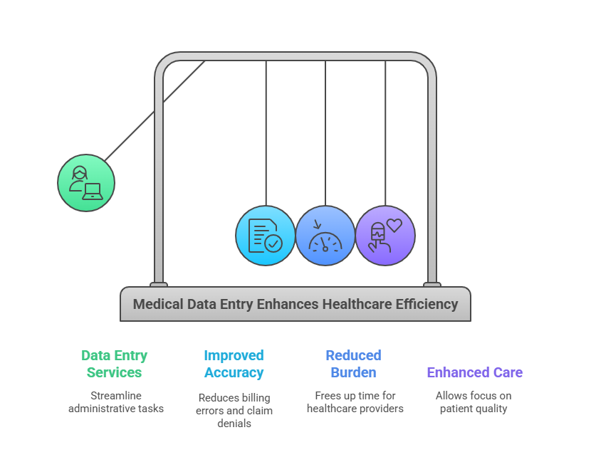 Medical data entry improves healthcare efficiency.