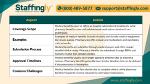 Comparison table of medical vs. pharmacy benefits for prior authorizations