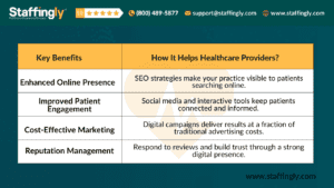 Key Benefits of Digital Marketing for Healthcare Providers - Enhanced Online Presence, Improved Patient Engagement, Cost-Effective Marketing, and Reputation Management.