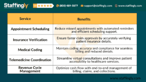 Table showcasing the benefits of healthcare services like appointment scheduling, insurance verification, medical coding, telemedicine coordination, and revenue cycle management provided by Staffingly Virtual Medical Assistant.