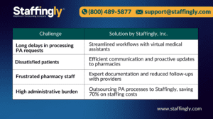 A table outlining challenges in the prior authorization process and solutions provided by Staffingly, Inc., tailored for North Carolina healthcare providers.