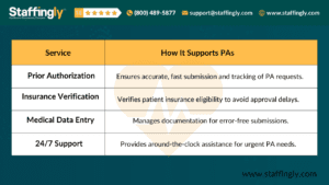 Table showing Staffingly's services for Prior Authorization support, including Prior Authorization, Insurance Verification, Medical Data Entry, and 24/7 Support, with descriptions of how each service supports PA processes.