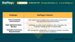 Staffingly's Solutions for Prior Authorization Challenges: Streamlined processes, reduced administrative burden, and faster approvals