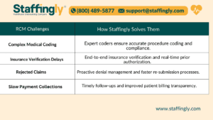 Revenue Cycle Management for Orthopedic Practices