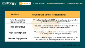 Problem-Solution Table Highlighting Benefits of Virtual Medical Scribes by Staffingly.