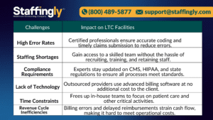 LTC pharmacy billing challenges and solutions in Georgia