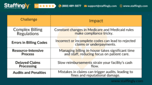 A healthcare provider reviewing LTC pharmacy billing reports on a tablet.