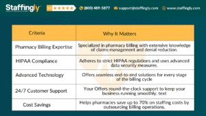 LTC pharmacy professional managing billing processes