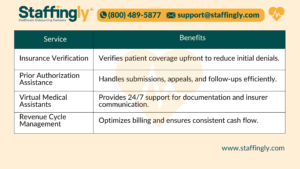 Services by Staffingly, Inc. for Resolving Prior Authorization Denials in New Hampshire