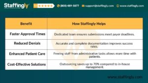 Table showing benefits of outsourcing emergency prior authorization in New Jersey with Staffingly, highlighting faster approval times, reduced denials, enhanced patient care, and cost-effective solutions.