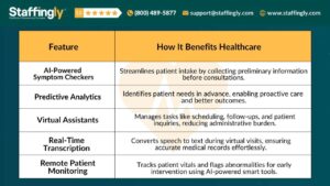 Table showing features and benefits of AI telemedicine integration for improved patient care and efficiency