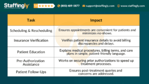 A table illustrating tasks performed by Virtual Patient Support Specialists and their corresponding impact on healthcare efficiency.