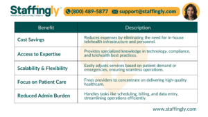 Table showcasing the top five benefits of telehealth outsourcing for healthcare providers.