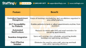 Virtual Medical Assistant remotely managing appointments, schedules, patient queries, and reminders to improve clinic efficiency. 