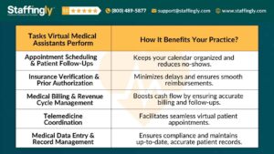 Table highlighting tasks performed by Virtual Medical Assistants and their benefits to healthcare practices, provided by Staffingly.