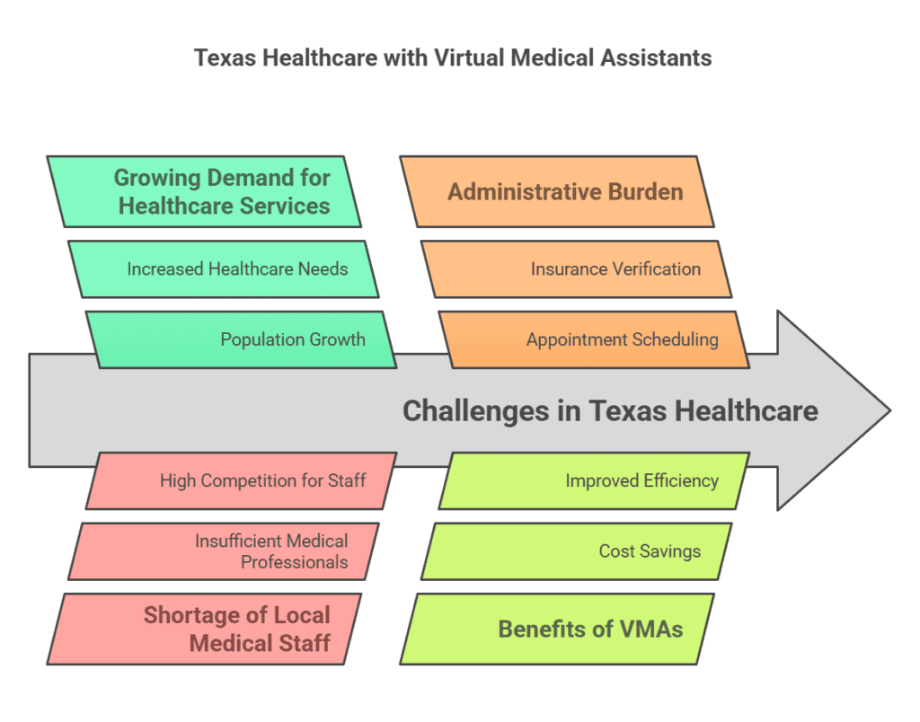 exas healthcare challenges and how Virtual Medical Assistants (VMAs) can help.