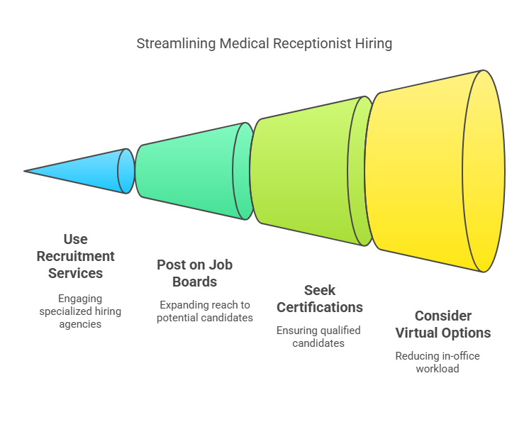 Streamlining Medical Receptionist Hiring Process – Key Steps for Finding the Best Candidates in Rhode Island