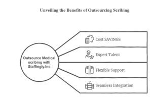 outsourcing medical scribing benefits.