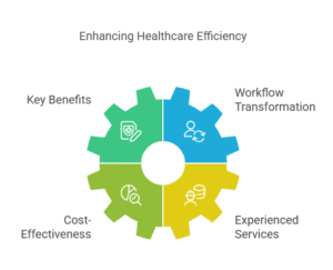 Gear infographic showing medical scribe benefits.