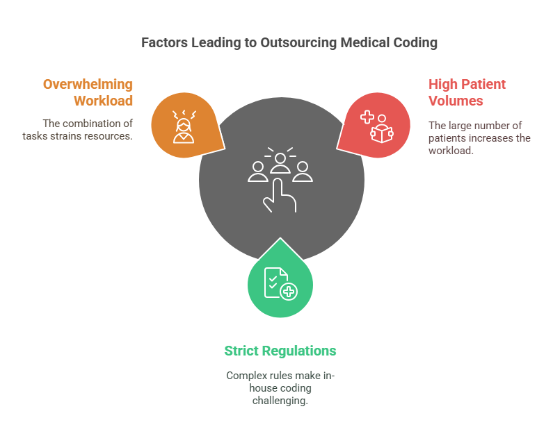 Factors leading to outsourcing medical coding, including overwhelming workload, high patient volumes, and strict regulations.