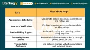 Virtual Medical Assistants in Manhattan Healthcare - Task Table by Staffingly